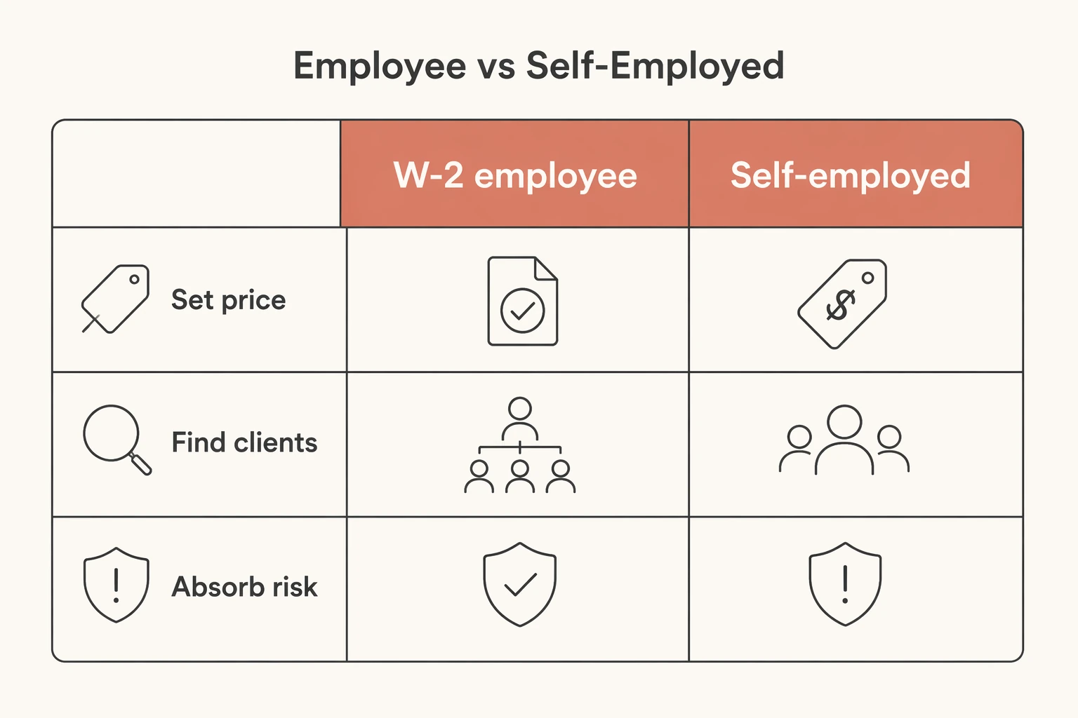 Employee vs Self-Employed