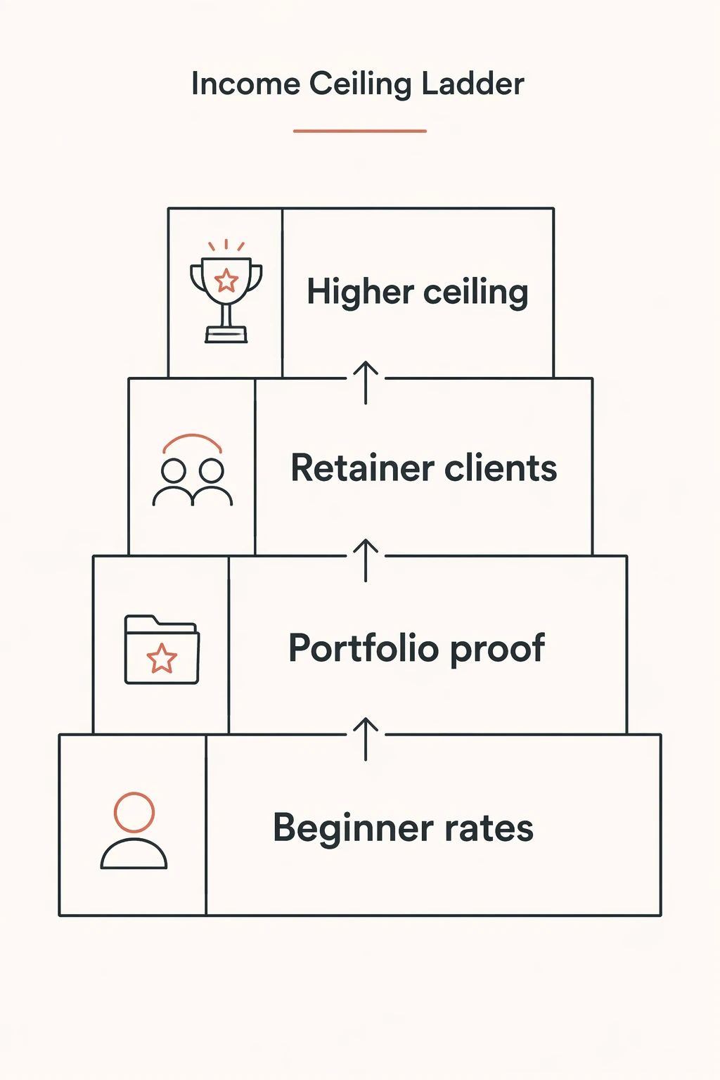 Income Ceiling Ladder