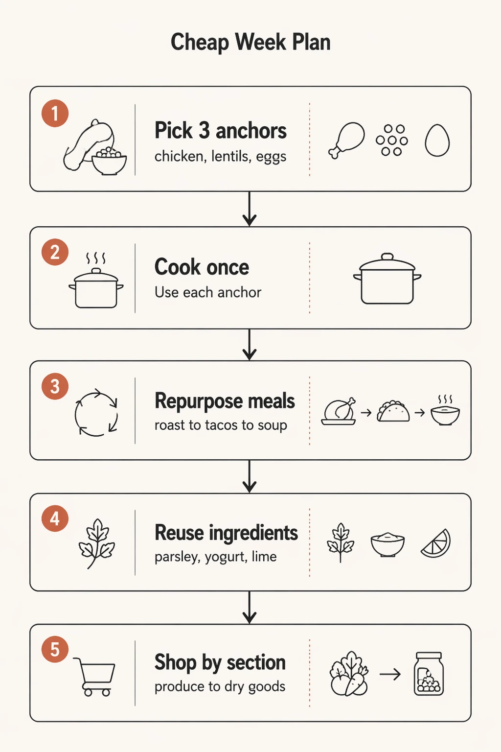 Cheap Week Plan