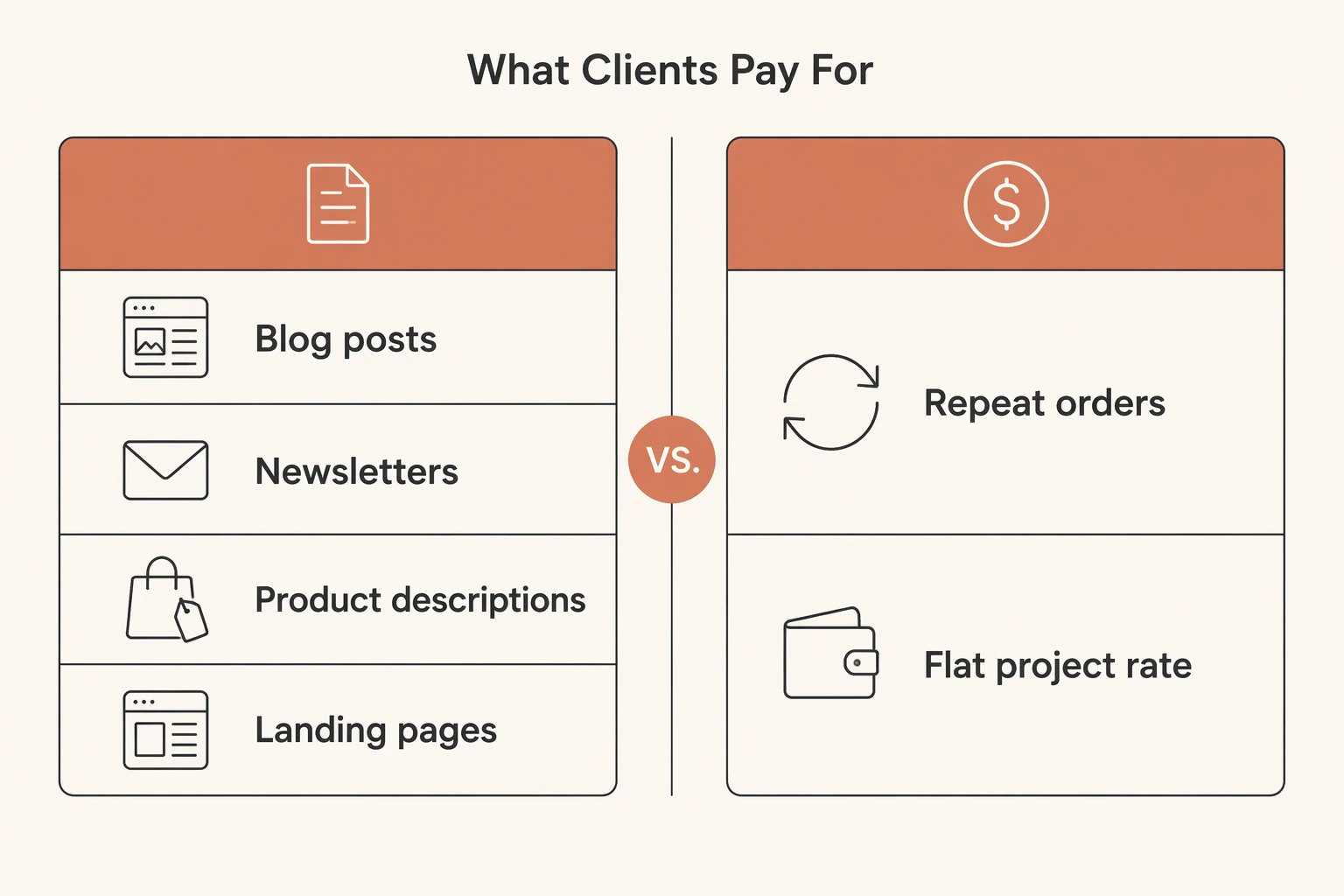 What Clients Pay For