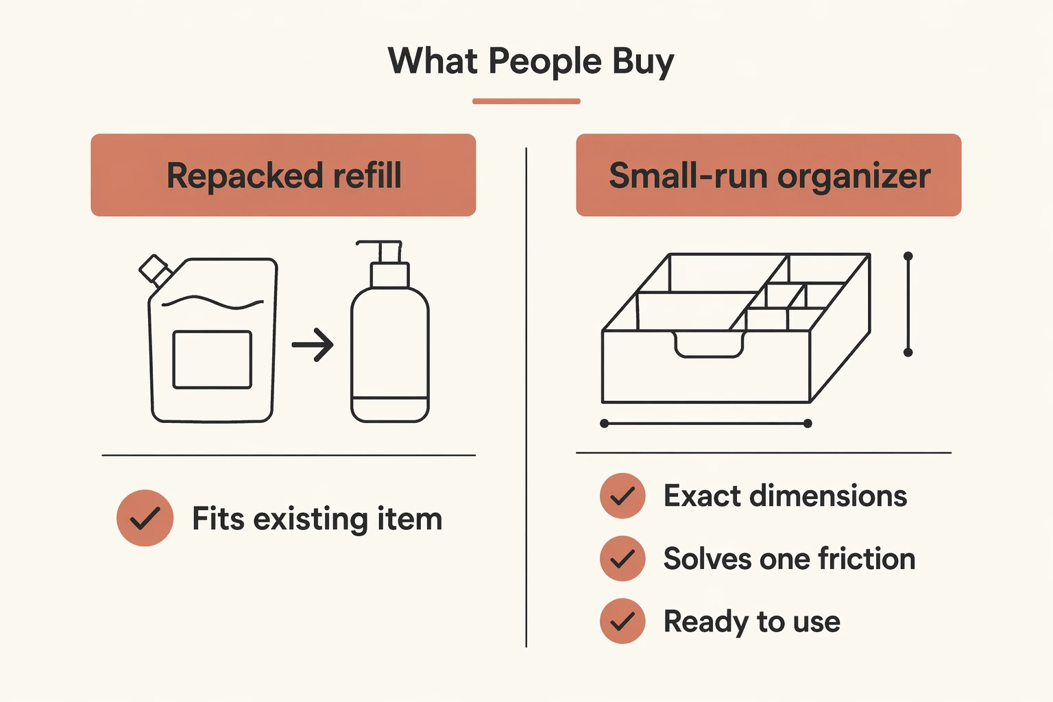 What People Buy