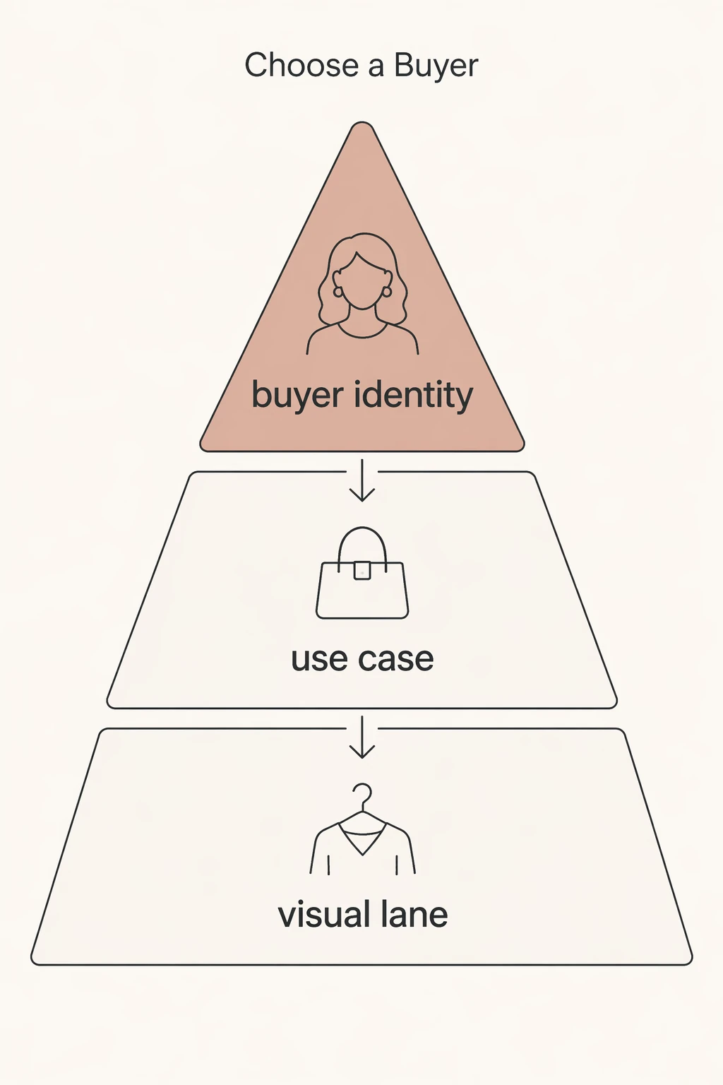 Choose a Buyer