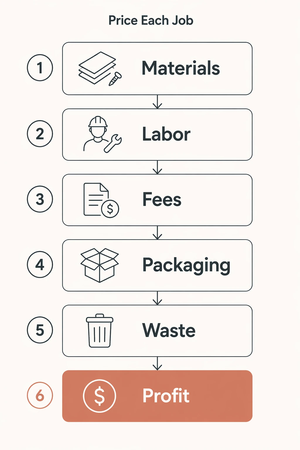 Price Each Job
