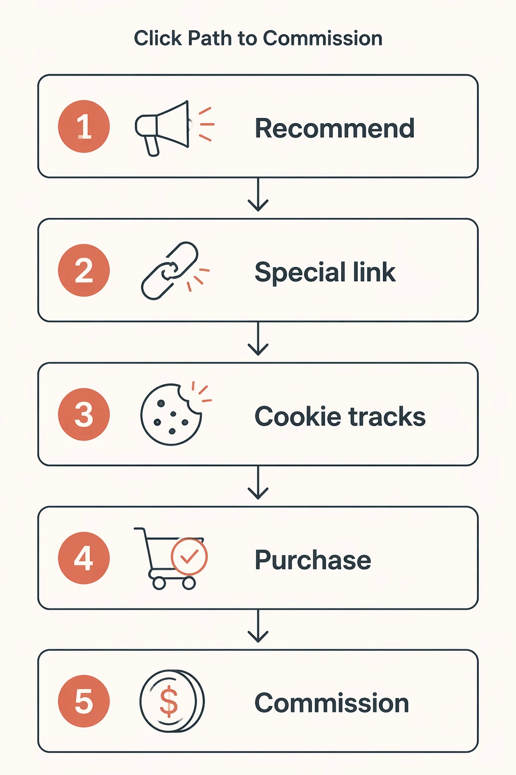 Click Path to Commission