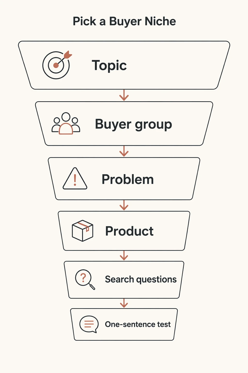 Pick a Buyer Niche